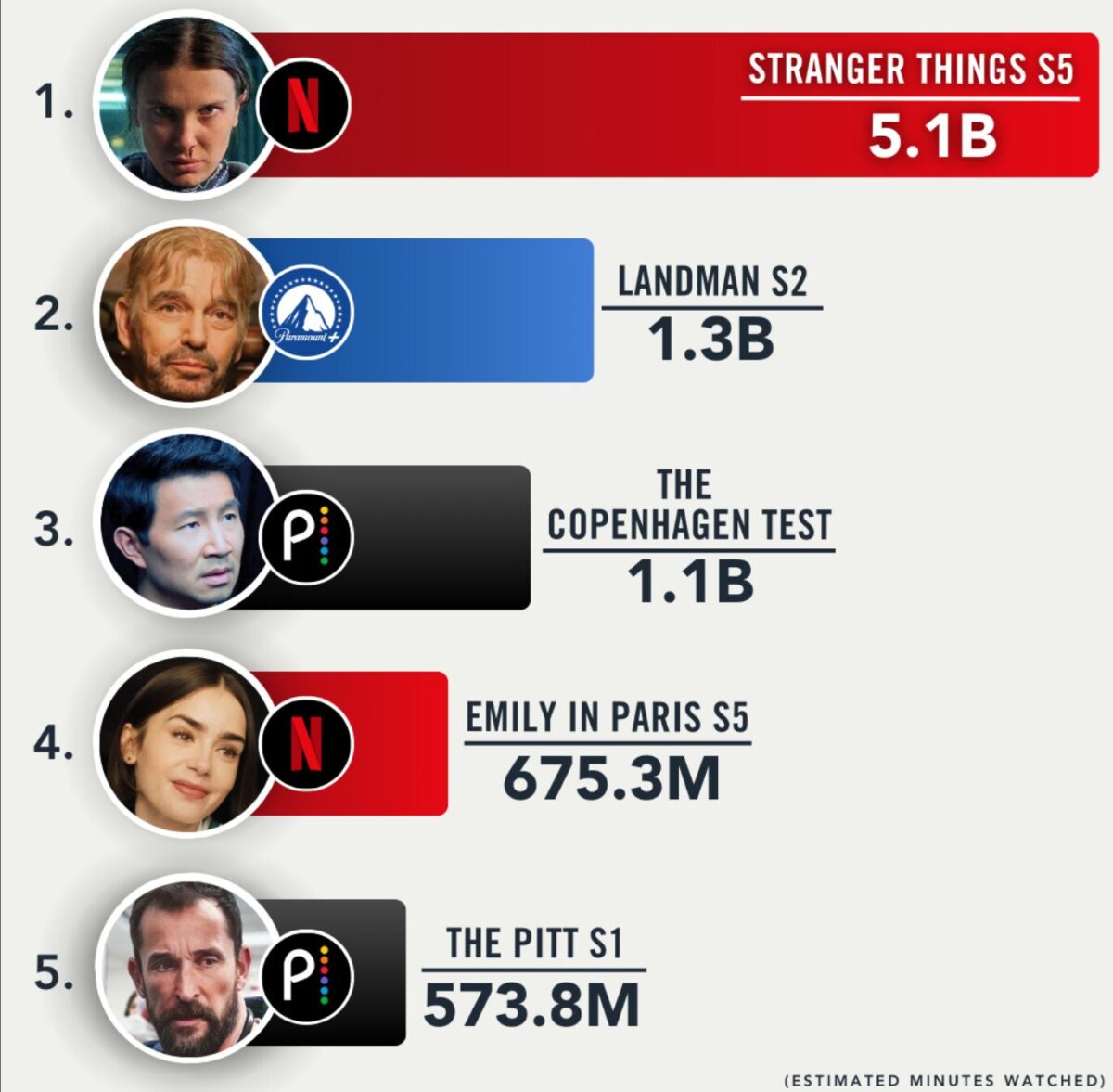 Stranger Things, The Pitt e mais: as séries MAIS VISTAS no mundo HOJE! - 1 image 2 - Stranger Things, The Pitt e mais: as séries MAIS VISTAS no mundo HOJE!