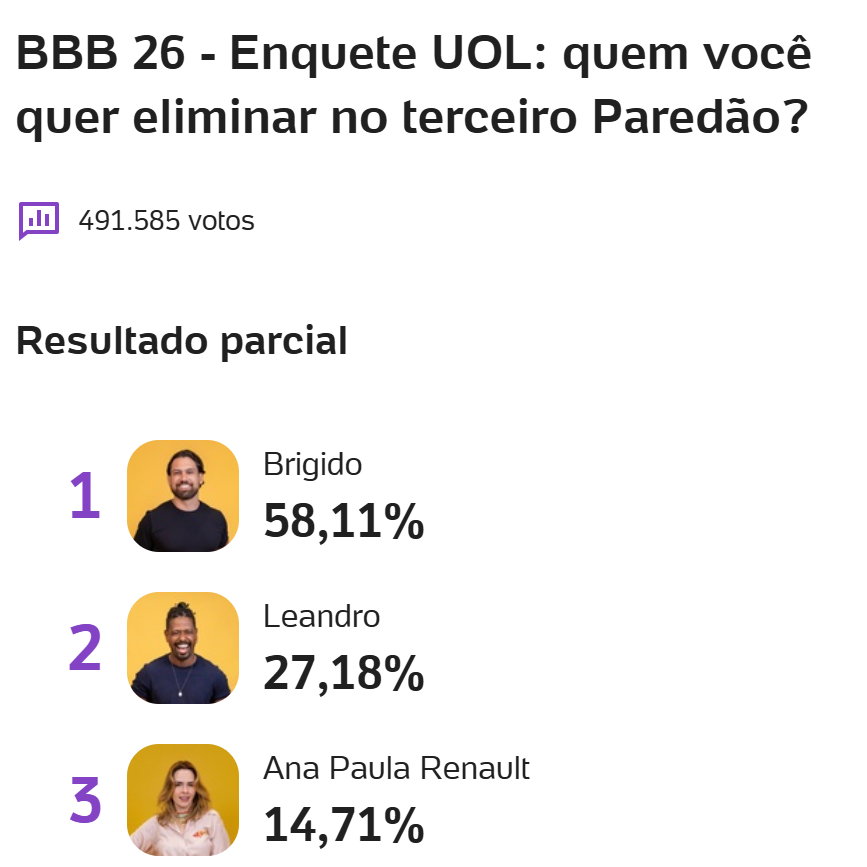 BBB 26 | Que horas começa hoje (03)? Brígido sai no Paredão? - 2 image 1 - BBB 26 | Que horas começa hoje (03)? Brígido sai no Paredão?