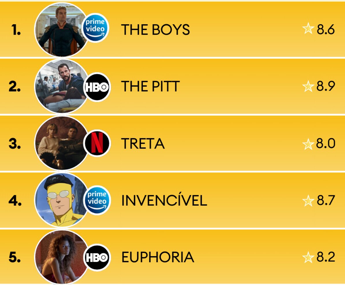 image 9 1 - Euphoria entra no Top 5 das séries mais populares do momento